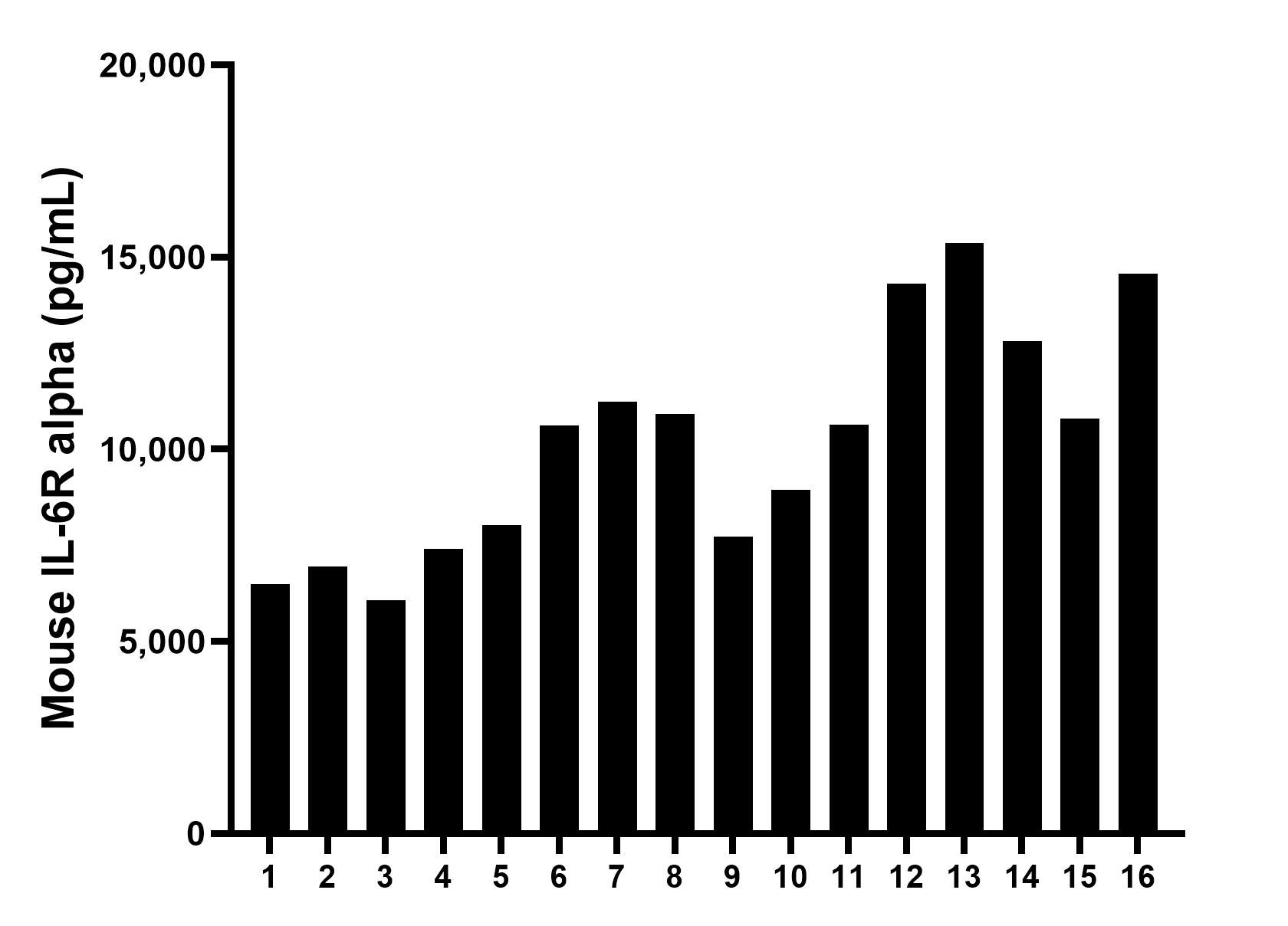 Serum of sixteen mice were measured. The IL-6R alpha concentration of detected samples was determined to be 10,180.3 pg/mL with a range of 6,065.2-15,362.2 pg/mL.